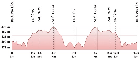 Hhenprofil Tour de Feminin - O cenu Ceskho vcarska 2016 - Etappe 3