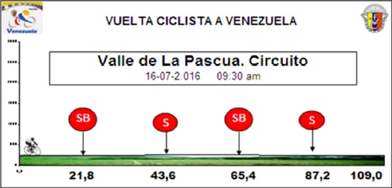 Höhenprofil Vuelta Ciclista a Venezuela 2016 - Etappe 9