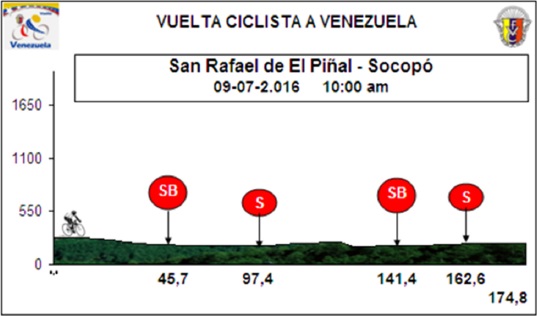 Hhenprofil Vuelta Ciclista a Venezuela 2016 - Etappe 2