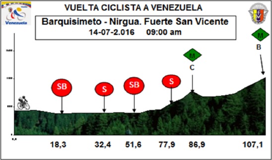Hhenprofil Vuelta Ciclista a Venezuela 2016 - Etappe 7