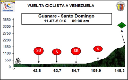 Hhenprofil Vuelta Ciclista a Venezuela 2016 - Etappe 4