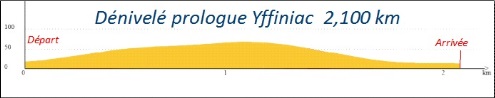 Hhenprofil Tour de Bretagne Fminin 2016 - Prolog
