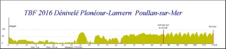 Hhenprofil Tour de Bretagne Fminin 2016 - Etappe 4