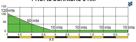 Hhenprofil Clasica Ciclista San Sebastian 2016, letzte 5 km