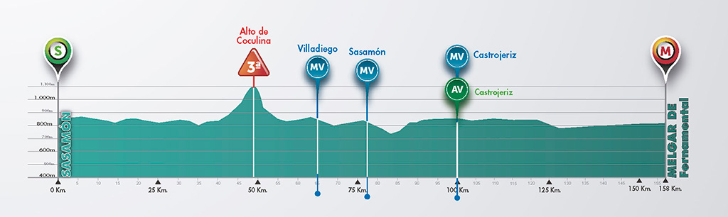 Hhenprofil Vuelta a Burgos 2016 - Etappe 1