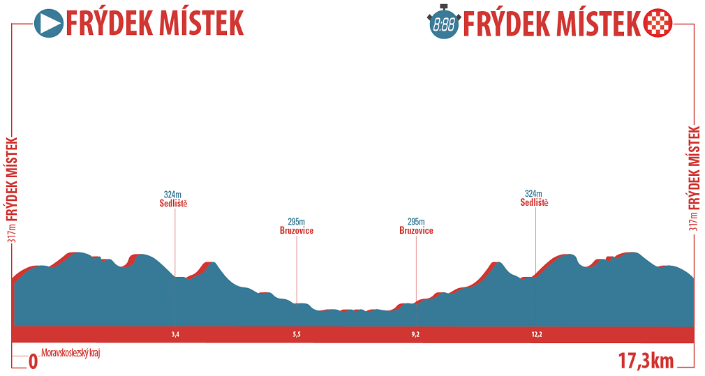 Hhenrprofil Czech Cycling Tour 2016 - Etappe 1