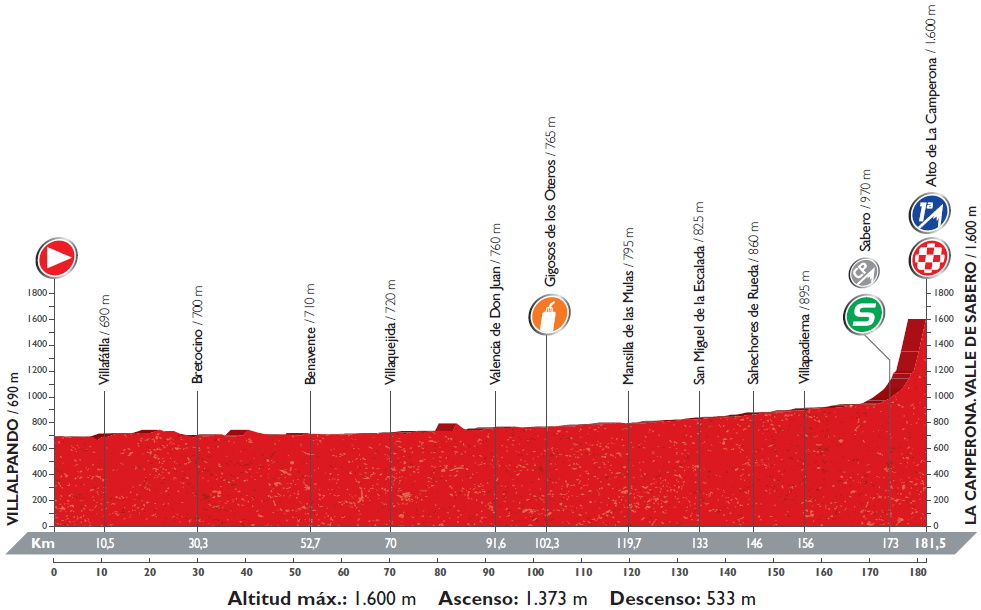 Hhenprofil Vuelta a Espaa 2016 - Etappe 8
