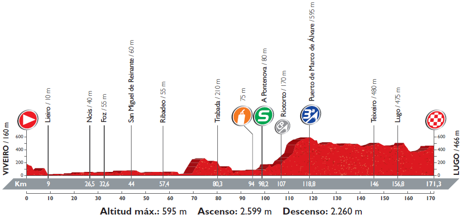 Höhenprofil Vuelta a España 2016 - Etappe 5