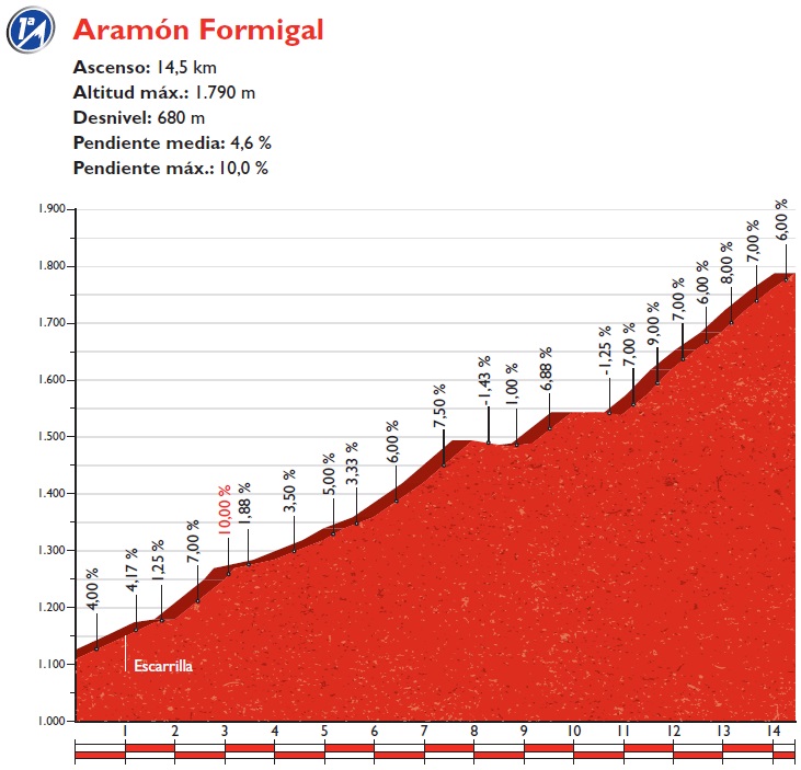 Höhenprofil Vuelta a España 2016 - Etappe 15, Aramón Formigal