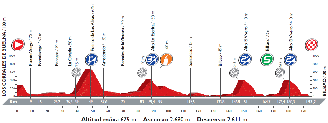 Hhenprofil Vuelta a Espaa 2016 - Etappe 12