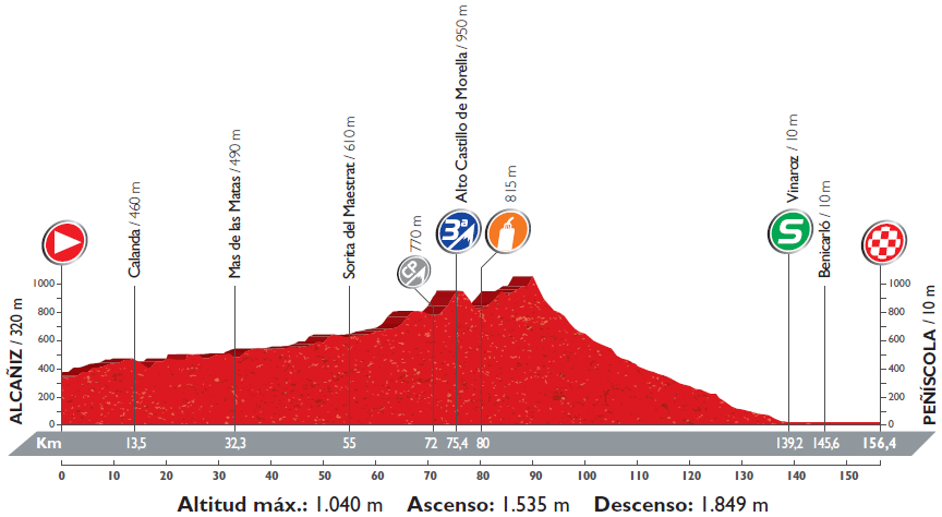 Hhenprofil Vuelta a Espaa 2016 - Etappe 16