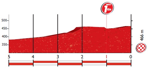 Höhenprofil Vuelta a España 2016 - Etappe 5, letzte 5 km