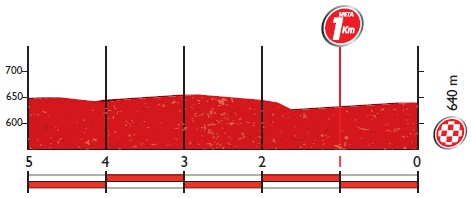 Höhenprofil Vuelta a España 2016 - Etappe 21, letzte 5 km
