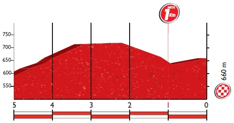Höhenprofil Vuelta a España 2016 - Etappe 6, letzte 5 km