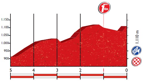 Hhenprofil Vuelta a Espaa 2016 - Etappe 10, letzte 5 km