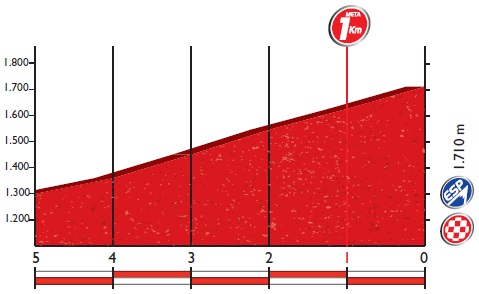 Hhenprofil Vuelta a Espaa 2016 - Etappe 14, letzte 5 km