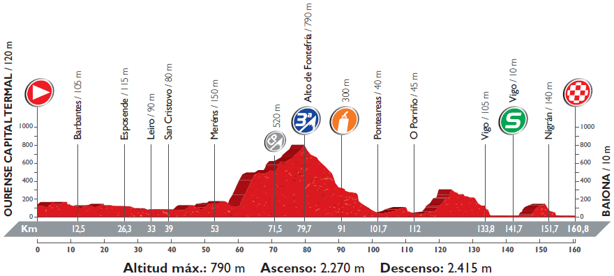 Hhenprofil Vuelta a Espaa 2016 - Etappe 2