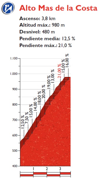 Hhenprofil Vuelta a Espaa 2016 - Etappe 17, Alto Mas de la Costa