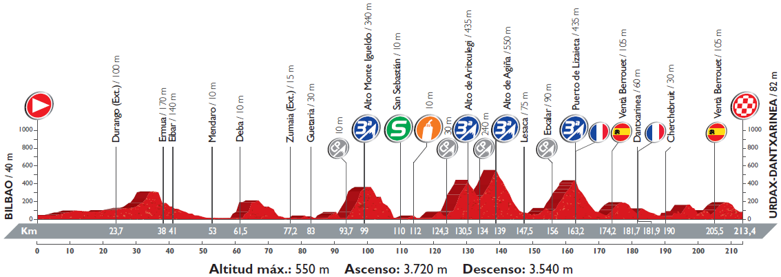 Höhenprofil Vuelta a España 2016 - Etappe 13