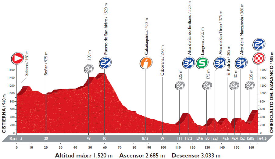 Höhenprofil Vuelta a España 2016 - Etappe 9