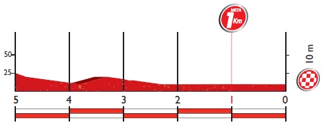 Hhenprofil Vuelta a Espaa 2016 - Etappe 18, letzte 5 km