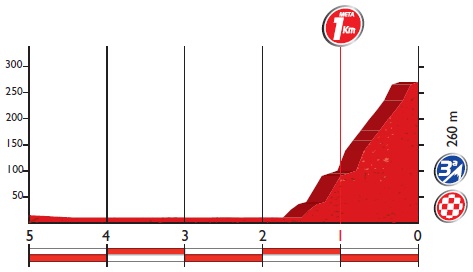 Höhenprofil Vuelta a España 2016 - Etappe 3, letzte 5 km