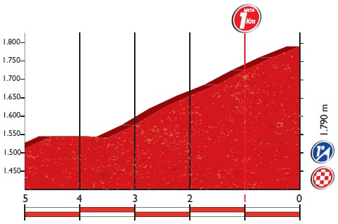 Höhenprofil Vuelta a España 2016 - Etappe 15, letzte 5 km