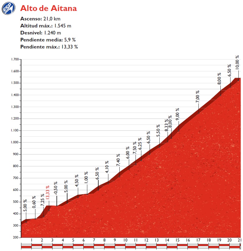Hhenprofil Vuelta a Espaa 2016 - Etappe 20, Alto de Aitana