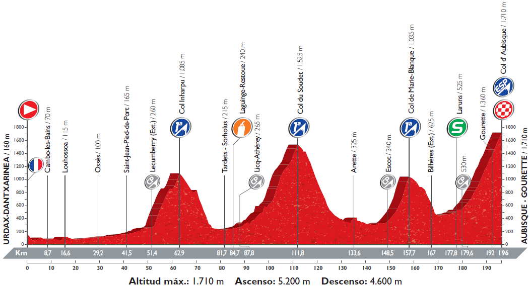 Hhenprofil Vuelta a Espaa 2016 - Etappe 14