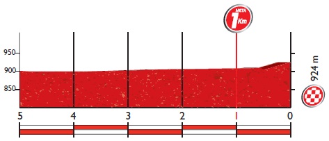 Höhenprofil Vuelta a España 2016 - Etappe 7, letzte 5 km