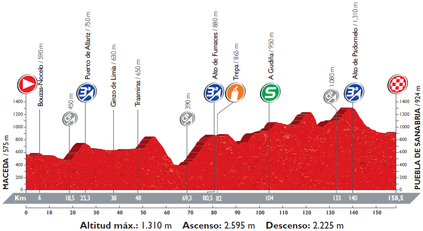 Höhenprofil Vuelta a España 2016 - Etappe 7