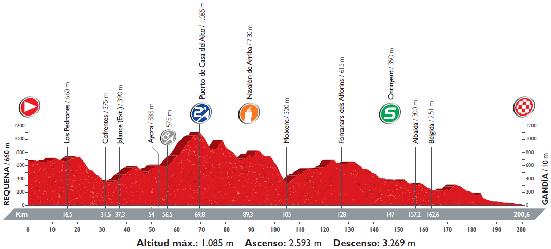 Hhenprofil Vuelta a Espaa 2016 - Etappe 18