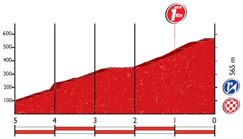 Hhenprofil Vuelta a Espaa 2016 - Etappe 11, letzte 5 km