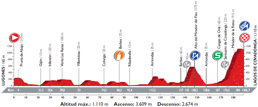Hhenprofil Vuelta a Espaa 2016 - Etappe 10