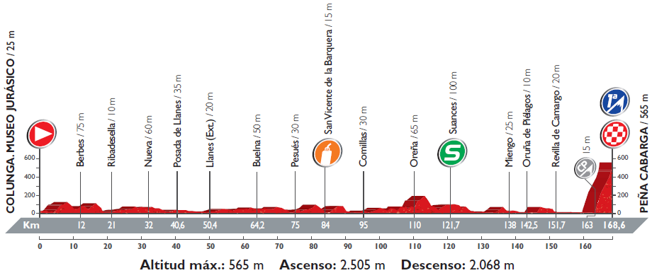 Höhenprofil Vuelta a España 2016 - Etappe 11