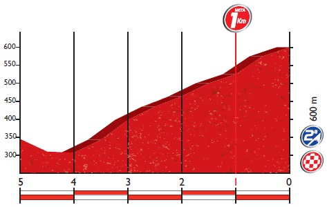 Hhenprofil Vuelta a Espaa 2016 - Etappe 4, letzte 5 km
