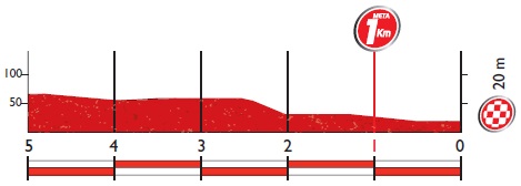 Höhenprofil Vuelta a España 2016 - Etappe 12, letzte 5 km