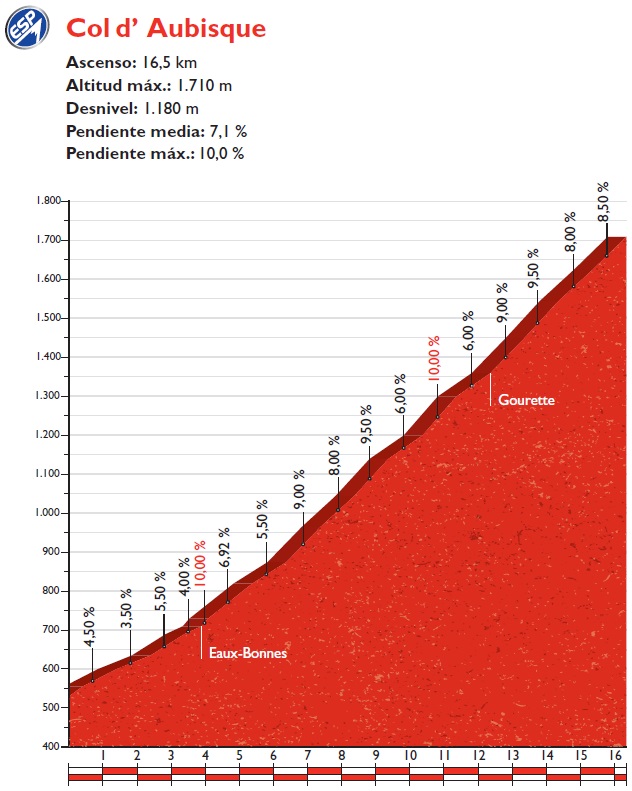 Höhenprofil Vuelta a España 2016 - Etappe 14, Col d’Aubisque