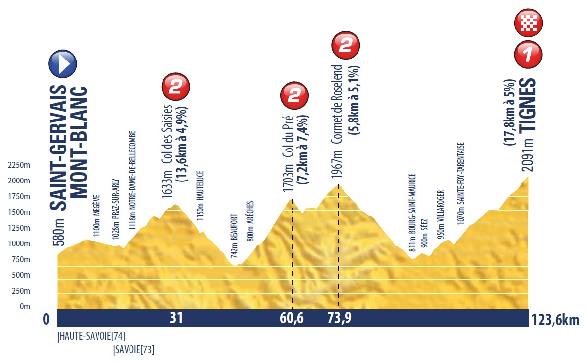 Hhenprofil Tour de lAvenir 2016 - Etappe 6