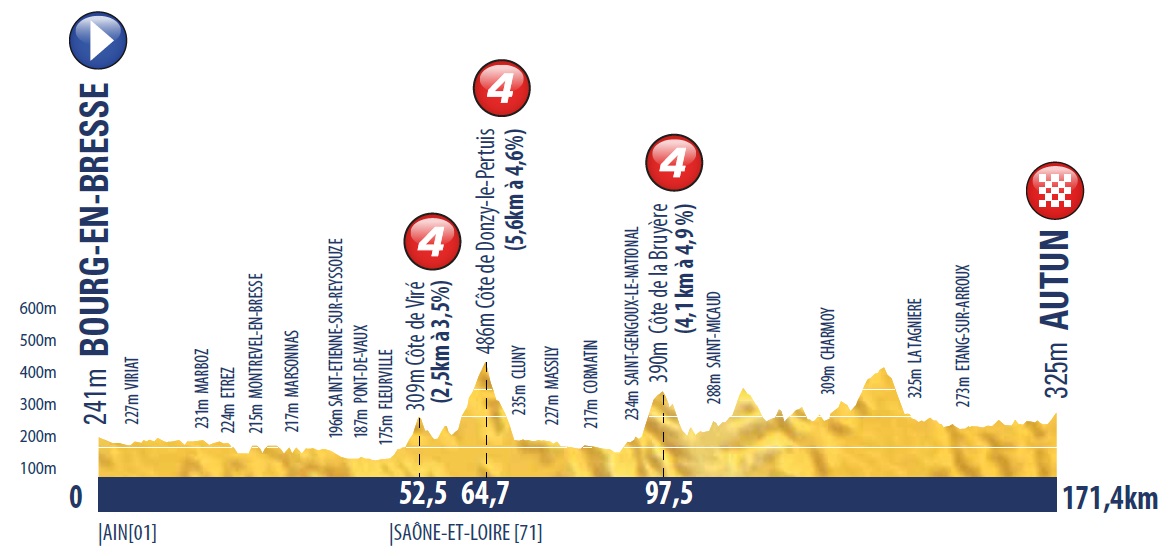 Hhenprofil Tour de lAvenir 2016 - Etappe 3