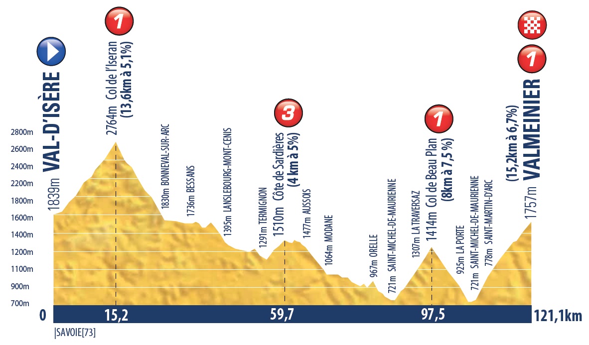 Hhenprofil Tour de lAvenir 2016 - Etappe 7