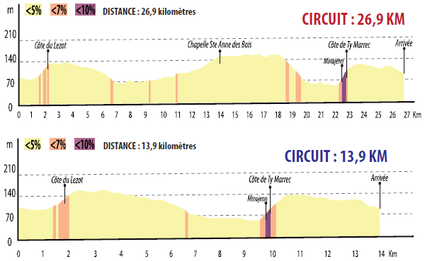 Höhenprofil GP de Plouay - Bretagne 2016