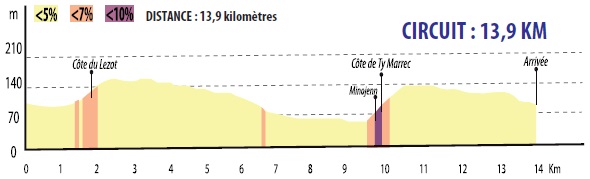 Hhenprofil Bretagne Classic - Ouest-France 2016, kleine Runde (13,9 km)