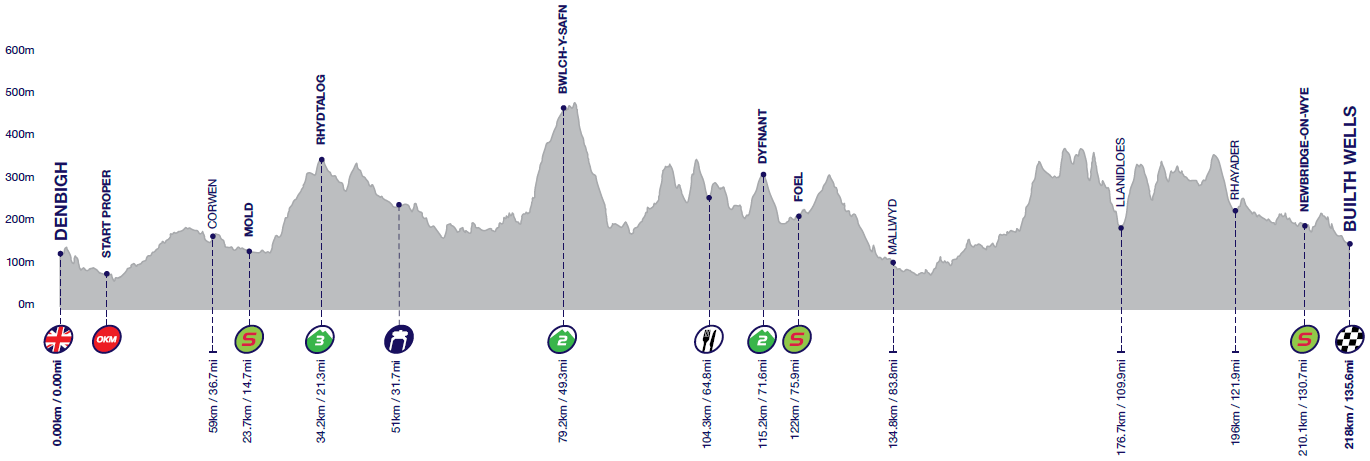 Hhenprofil Tour of Britain 2016 - Etappe 4