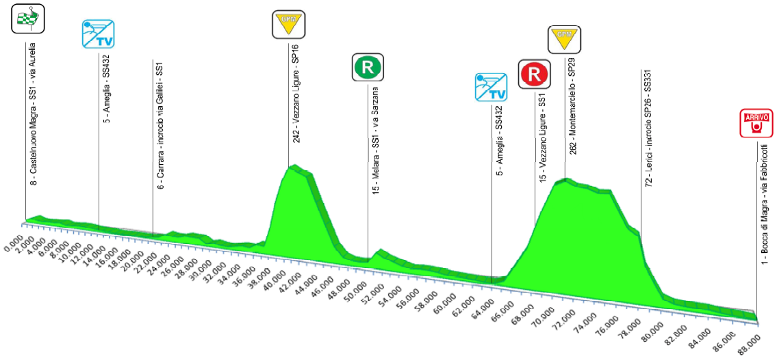Hhenprofil Giro della Lunigiana 2016 - Etappe 1