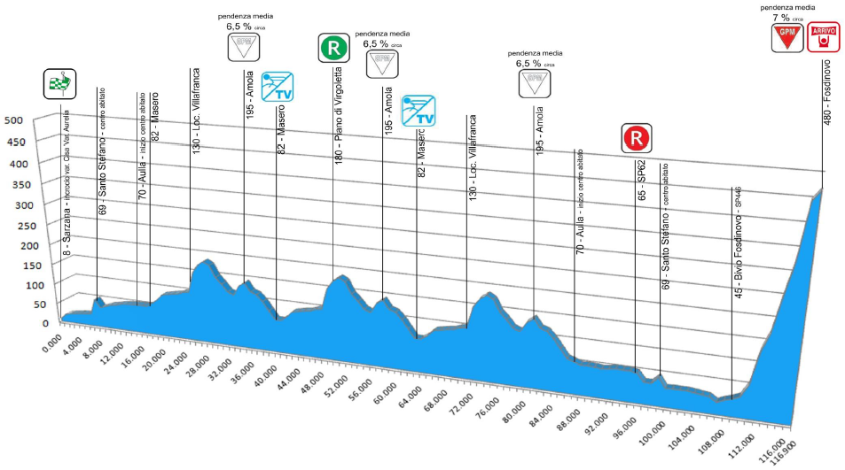 Hhenprofil Giro della Lunigiana 2016 - Etappe 2