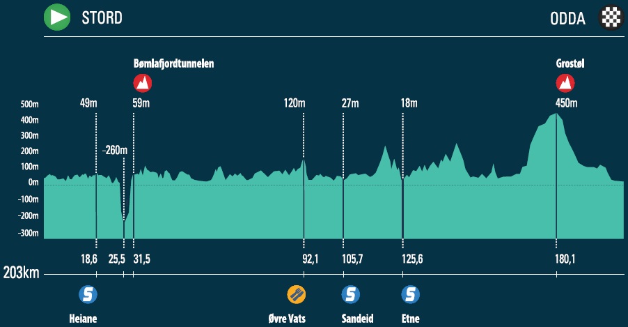 Hhenprofil Tour des Fjords 2016 - Etappe 2