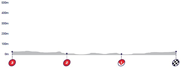 Hhenprofil Tour of Britain 2016 - Etappe 8, letzte 3 km