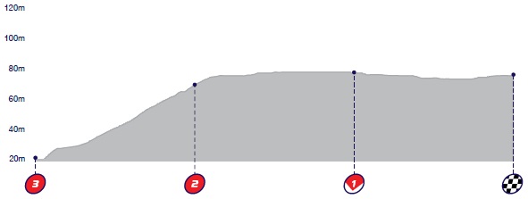 Hhenprofil Tour of Britain 2016 - Etappe 7b, letzte 3 km