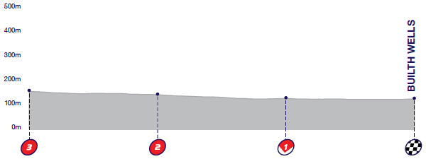 Hhenprofil Tour of Britain 2016 - Etappe 4, letzte 3 km